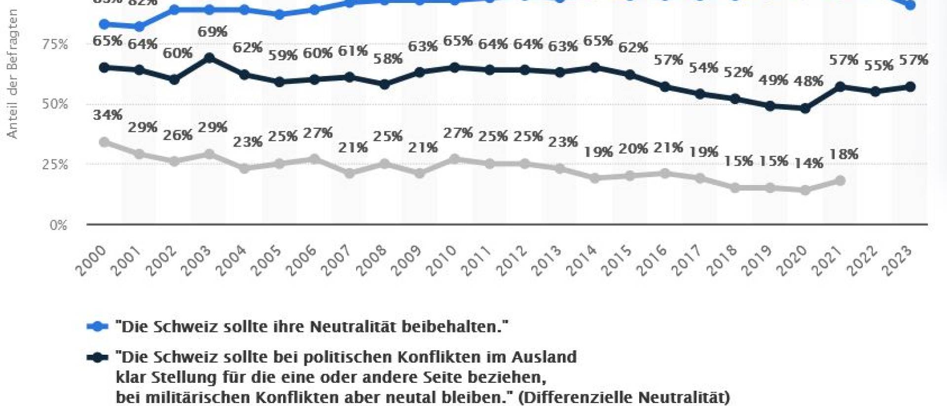 Über 90% der Schwezer sind für die Neutralität